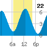 Port Jefferson tide chart for Monday, November 22, 2021