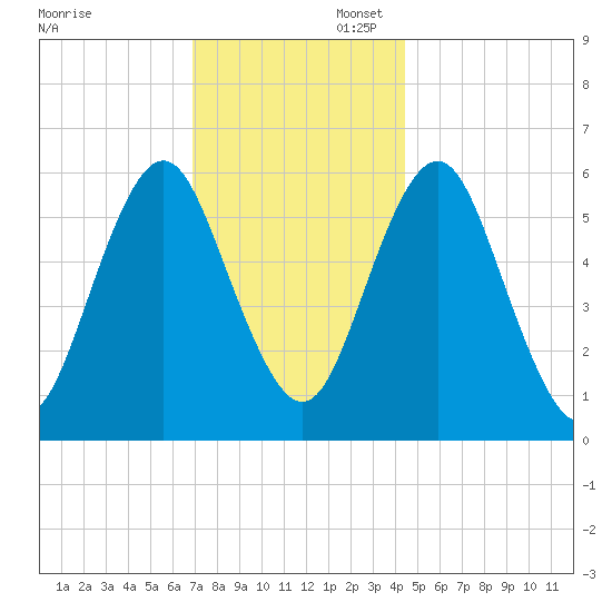 Port Jefferson tide chart for Sunday, November 28, 2021