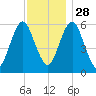 Port Jefferson tide chart for Sunday, November 28, 2021