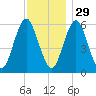 Port Jefferson tide chart for Monday, November 29, 2021