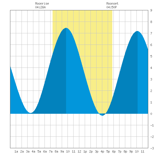 Port Jefferson tide chart for Tuesday, November 2, 2021