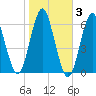 Port Jefferson tide chart for Wednesday, November 3, 2021