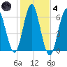 Port Jefferson tide chart for Thursday, November 4, 2021