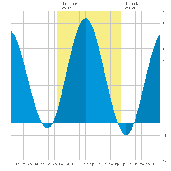 Port Jefferson tide chart for Friday, November 5, 2021