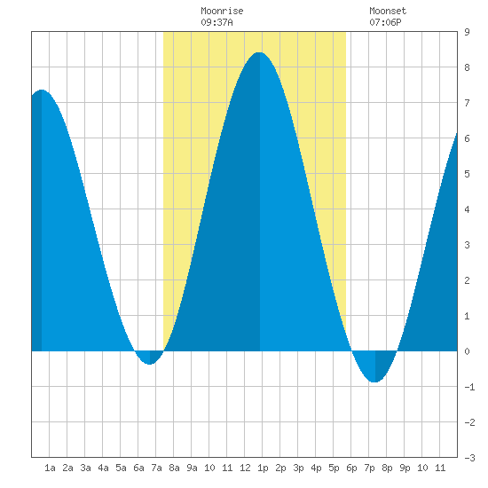 Port Jefferson tide chart for Saturday, November 6, 2021
