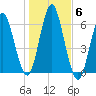 Port Jefferson tide chart for Saturday, November 6, 2021
