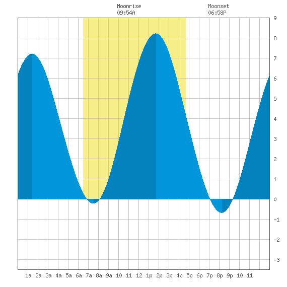 Port Jefferson tide chart for Sunday, November 7, 2021