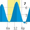 Port Jefferson tide chart for Sunday, November 7, 2021