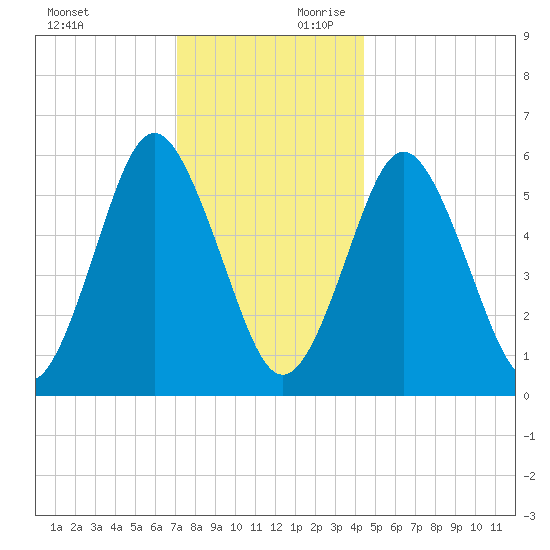 Port Jefferson tide chart for Sunday, December 12, 2021