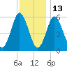 Port Jefferson tide chart for Monday, December 13, 2021