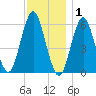 Port Jefferson tide chart for Wednesday, December 1, 2021