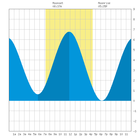 Port Jefferson tide chart for Monday, December 20, 2021