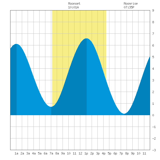 Port Jefferson tide chart for Wednesday, December 22, 2021