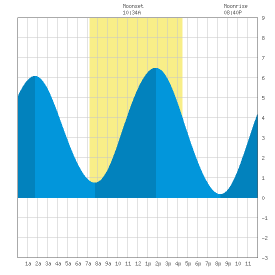 Port Jefferson tide chart for Thursday, December 23, 2021