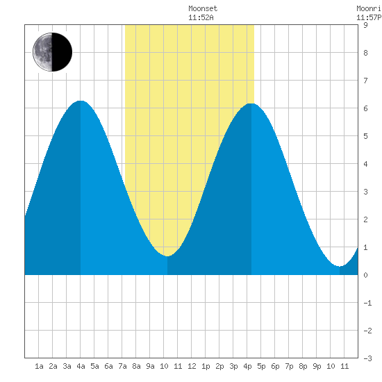 Port Jefferson tide chart for Sunday, December 26, 2021