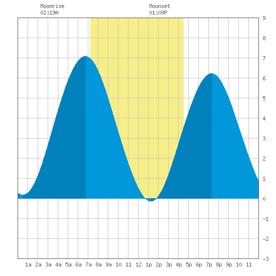 Port Jefferson tide chart for Wednesday, December 29, 2021