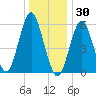 Port Jefferson tide chart for Thursday, December 30, 2021
