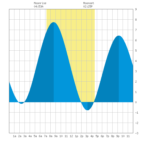 Port Jefferson tide chart for Friday, December 31, 2021