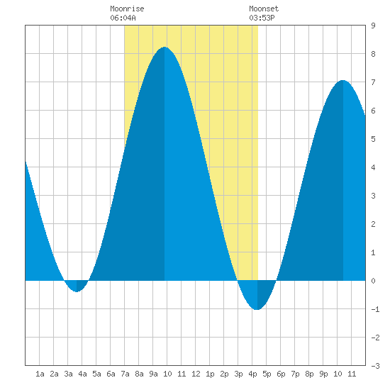 Port Jefferson tide chart for Friday, December 3, 2021