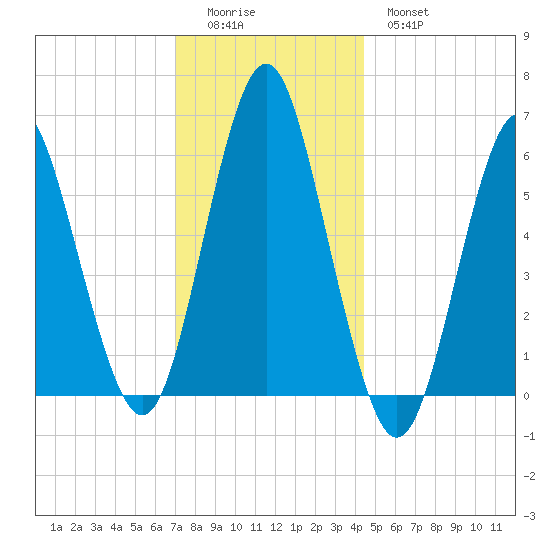 Port Jefferson tide chart for Sunday, December 5, 2021
