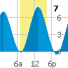 Port Jefferson tide chart for Tuesday, December 7, 2021
