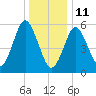Port Jefferson tide chart for Tuesday, January 11, 2022