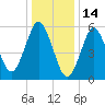 Port Jefferson tide chart for Friday, January 14, 2022