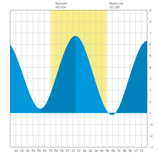 Port Jefferson tide chart for Tuesday, January 18, 2022