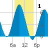 Port Jefferson tide chart for Saturday, January 1, 2022