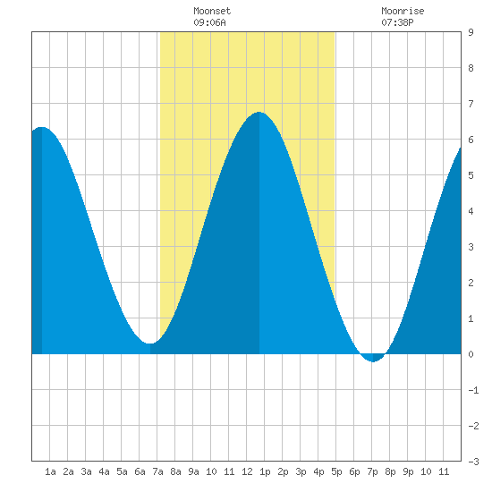 Port Jefferson tide chart for Thursday, January 20, 2022