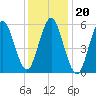 Port Jefferson tide chart for Thursday, January 20, 2022