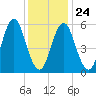 Port Jefferson tide chart for Monday, January 24, 2022
