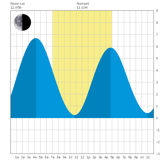 Port Jefferson tide chart for Tuesday, January 25, 2022