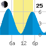 Port Jefferson tide chart for Tuesday, January 25, 2022
