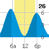 Port Jefferson tide chart for Wednesday, January 26, 2022