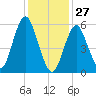 Port Jefferson tide chart for Thursday, January 27, 2022