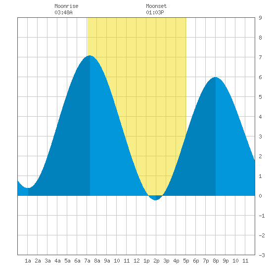 Port Jefferson tide chart for Friday, January 28, 2022