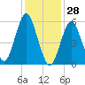 Port Jefferson tide chart for Friday, January 28, 2022