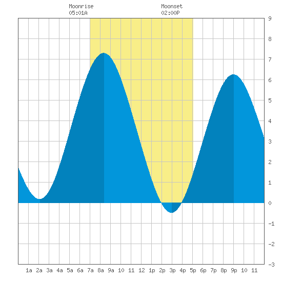 Port Jefferson tide chart for Saturday, January 29, 2022