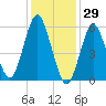 Port Jefferson tide chart for Saturday, January 29, 2022