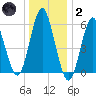 Port Jefferson tide chart for Sunday, January 2, 2022