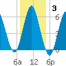 Port Jefferson tide chart for Monday, January 3, 2022
