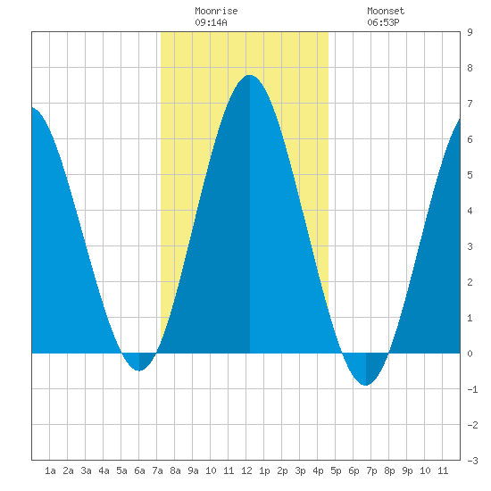 Port Jefferson tide chart for Tuesday, January 4, 2022