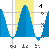 Port Jefferson tide chart for Tuesday, January 4, 2022