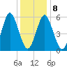 Port Jefferson tide chart for Saturday, January 8, 2022