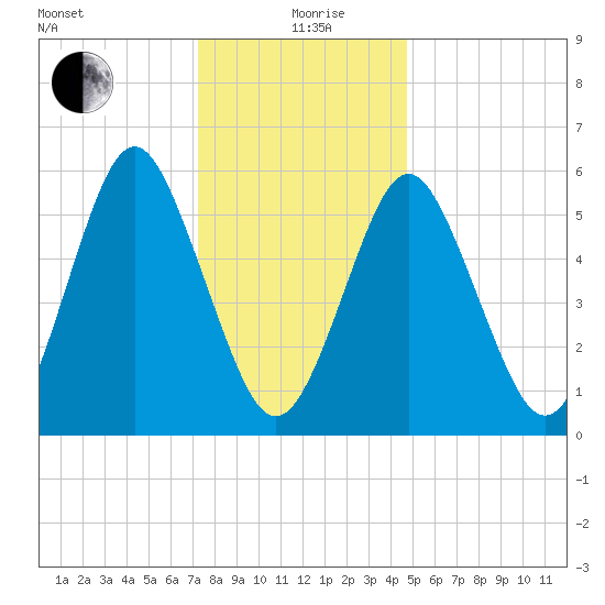 Port Jefferson tide chart for Sunday, January 9, 2022