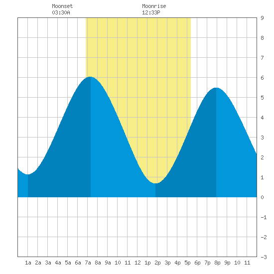 Port Jefferson tide chart for Friday, February 11, 2022