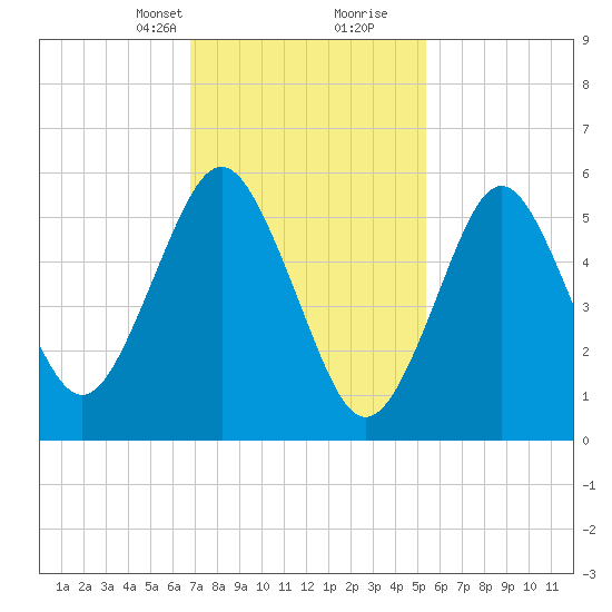 Port Jefferson tide chart for Saturday, February 12, 2022