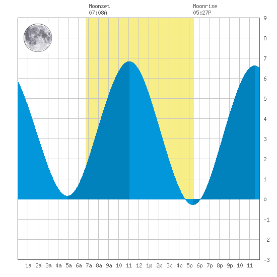 Port Jefferson tide chart for Wednesday, February 16, 2022