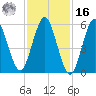 Port Jefferson tide chart for Wednesday, February 16, 2022
